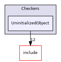 lib/StaticAnalyzer/Checkers/UninitializedObject