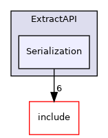 lib/ExtractAPI/Serialization