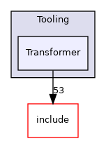 lib/Tooling/Transformer