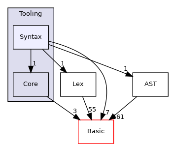 include/clang/Tooling/Syntax
