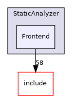 lib/StaticAnalyzer/Frontend