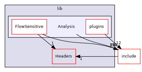 lib/Analysis