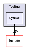 lib/Tooling/Syntax