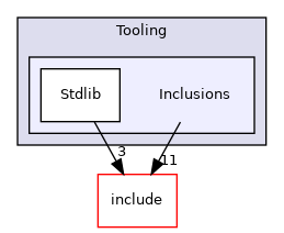lib/Tooling/Inclusions
