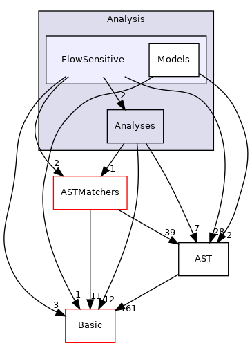 include/clang/Analysis/FlowSensitive