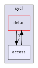include/sycl/access