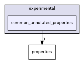 include/sycl/ext/oneapi/experimental/common_annotated_properties