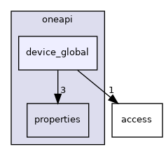 include/sycl/ext/oneapi/device_global