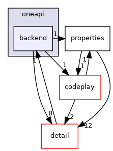 include/sycl/ext/oneapi/backend