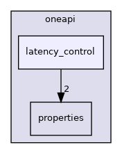 include/sycl/ext/oneapi/latency_control
