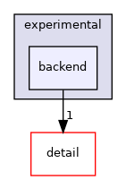 include/sycl/ext/oneapi/experimental/backend