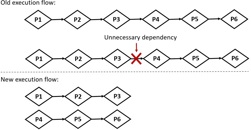 Multiple roots graph partition execution flow.