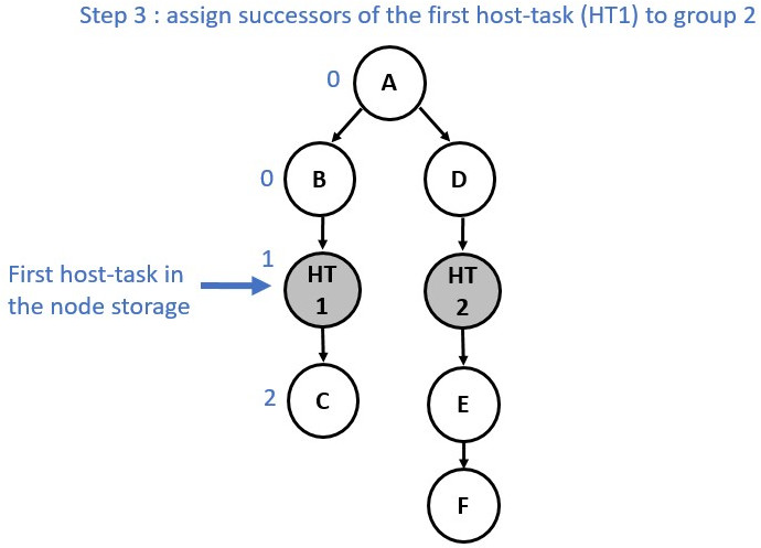 Graph partition illustration step 3.