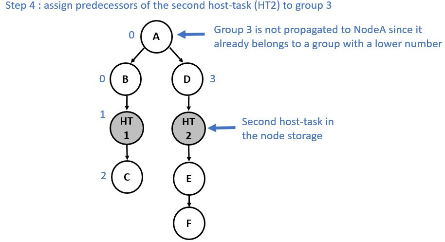 Graph partition illustration step 4.