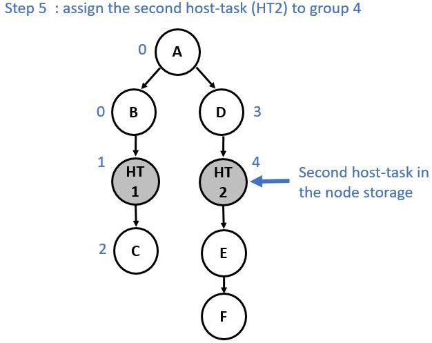 Graph partition illustration step 5.