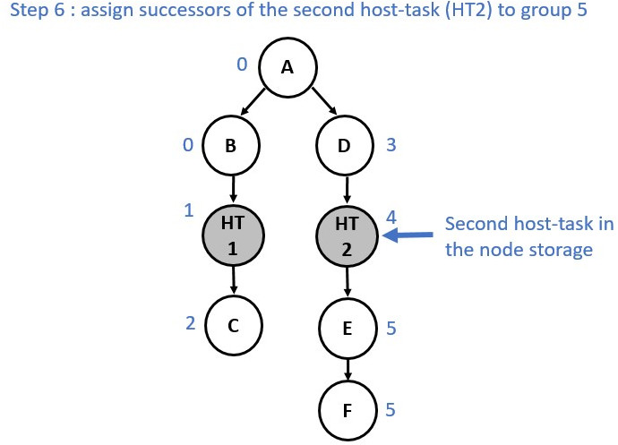 Graph partition illustration step 6.