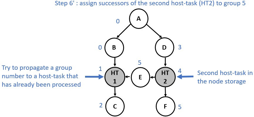 Graph partition illustration step 6b.