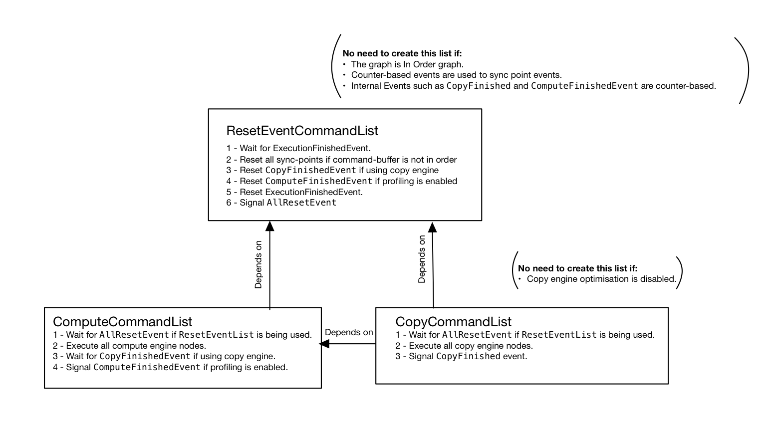 L0 command-buffer diagram