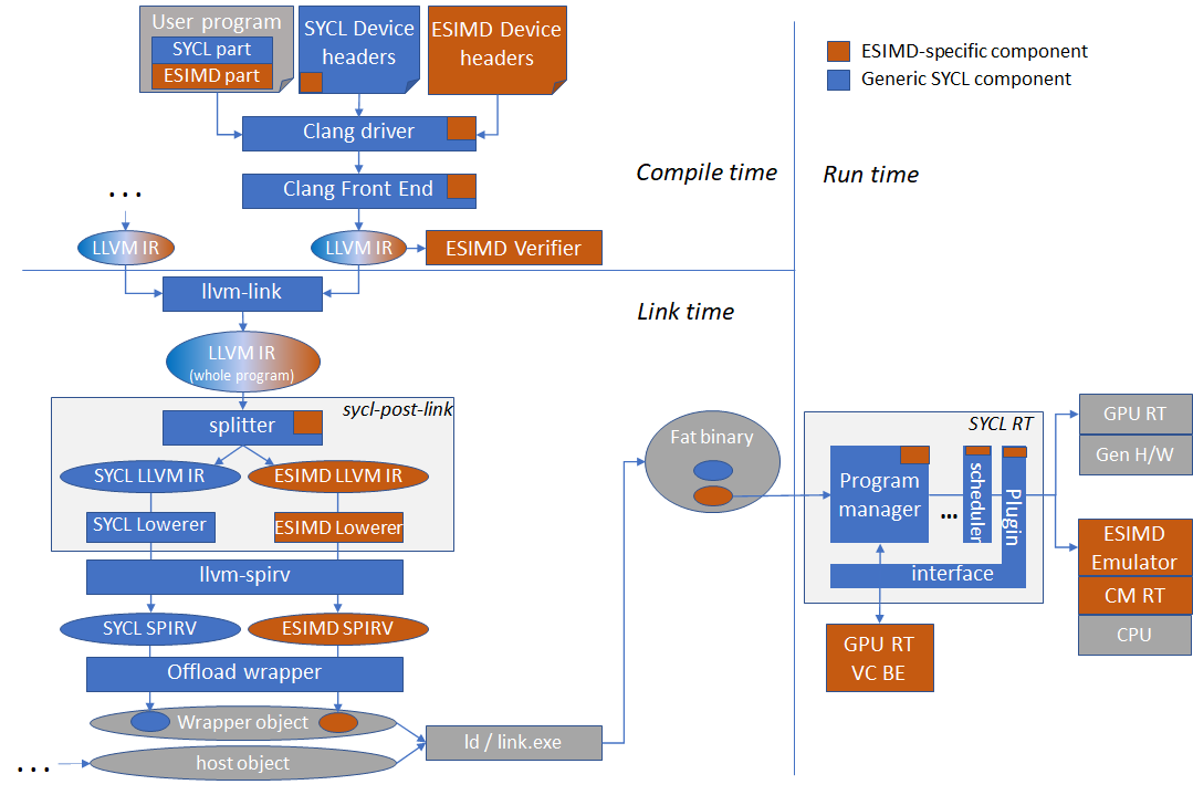 Esimd Components