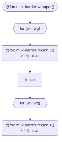 Work Item Loops with barrier.