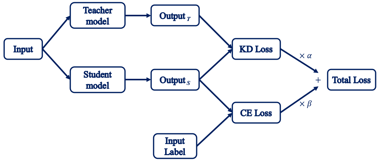 Distillation Workflow