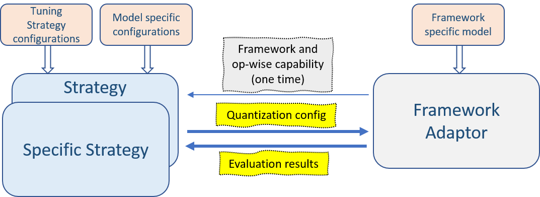 Tuning Strategy