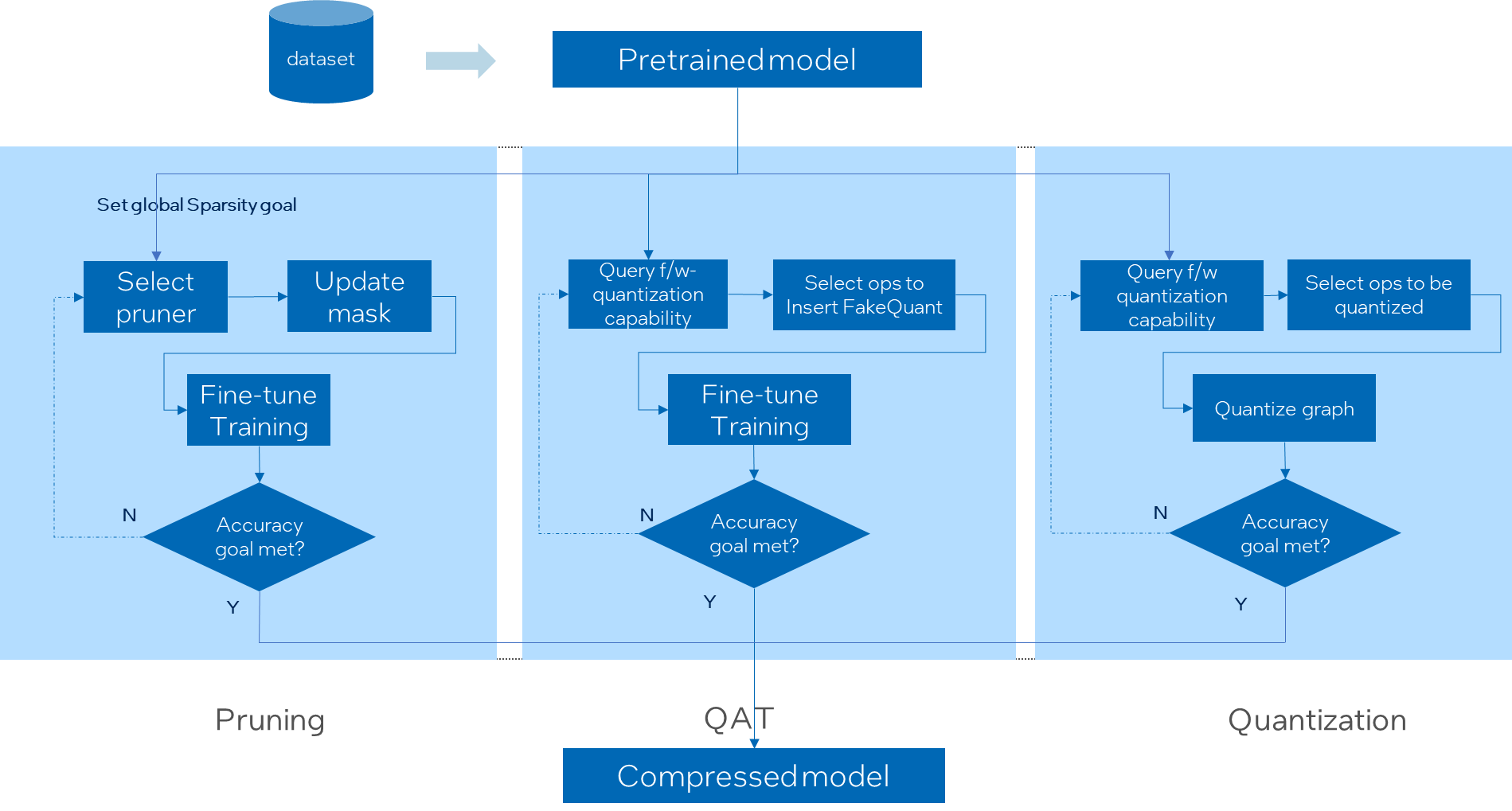 accuracy aware tuning working flow