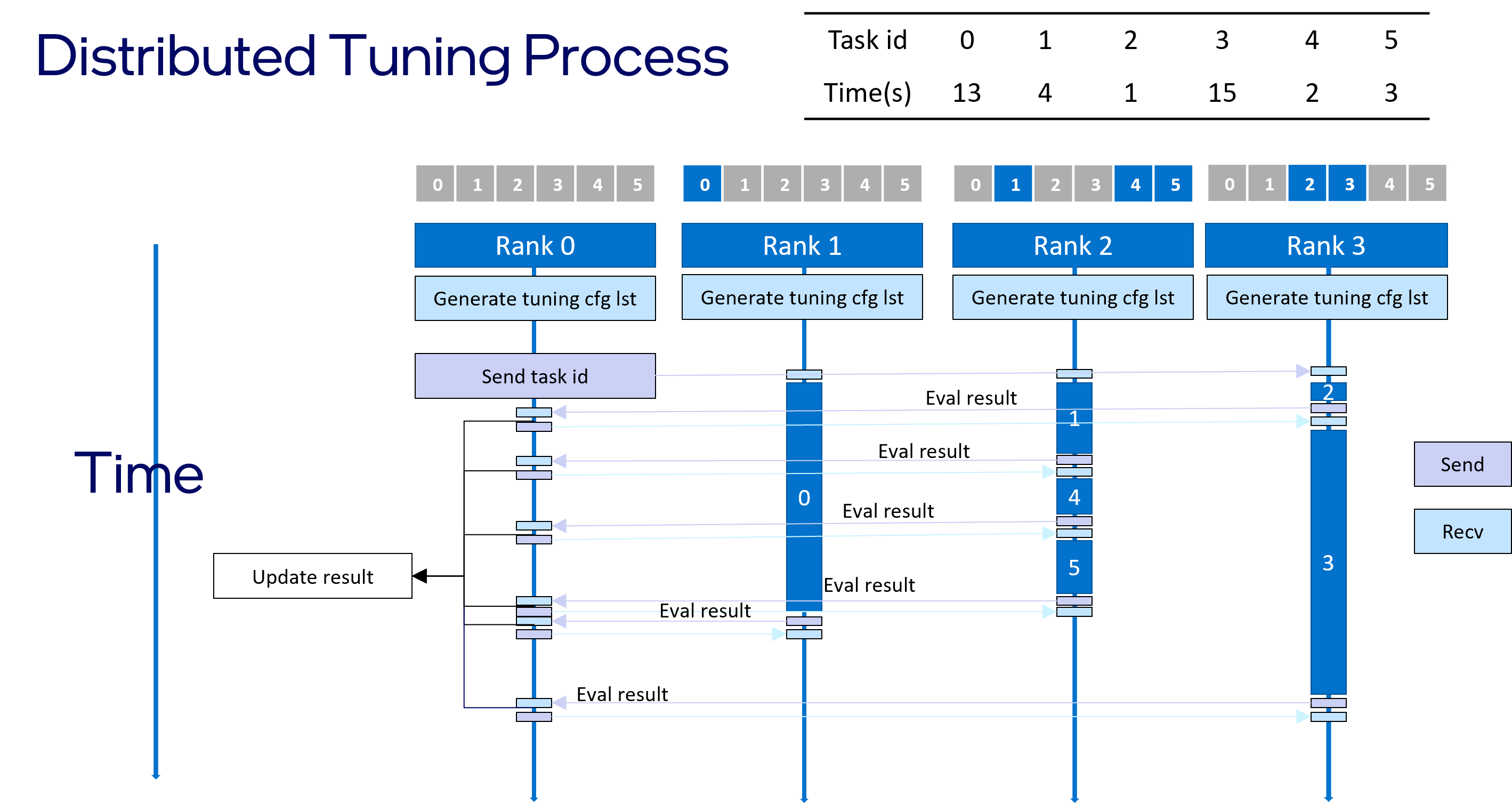 distributed tuning