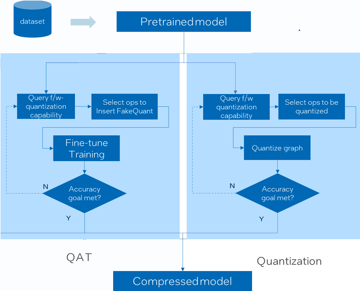accuracy aware tuning working flow