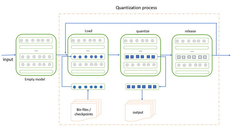 PyTorch Weight Only Quantization — Intel® Neural Compressor 3.1 ...