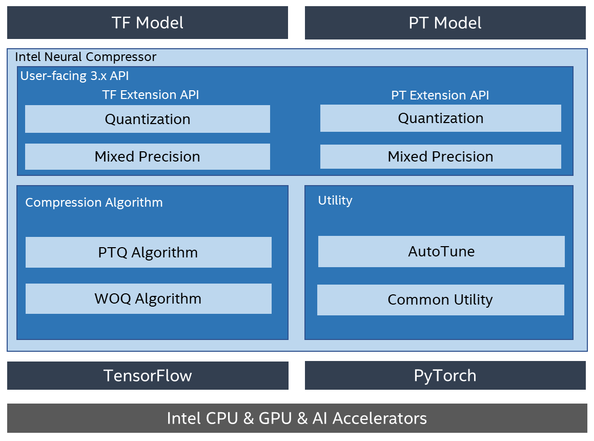 Design — Intel® Neural Compressor 3.4 documentation