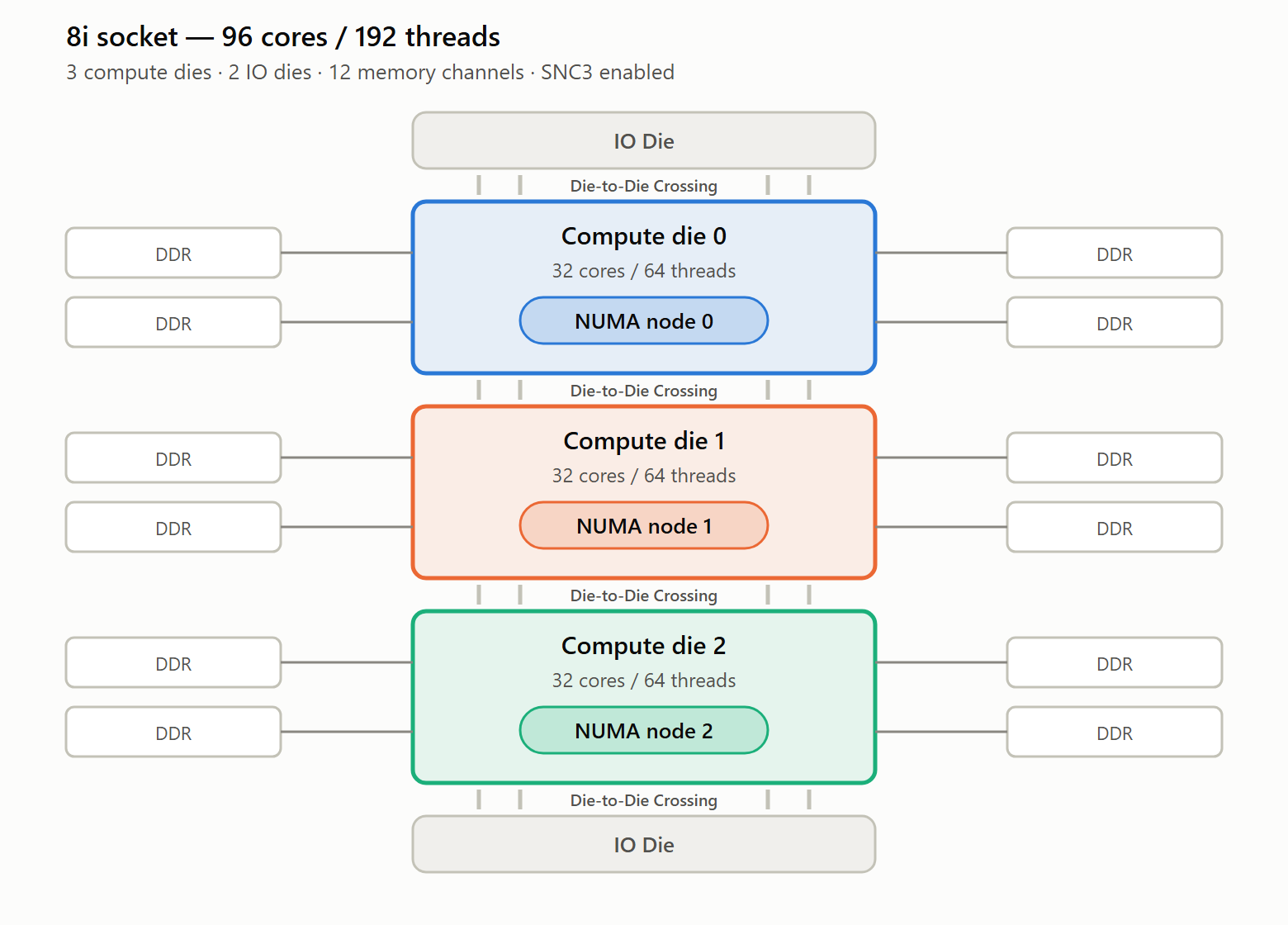 8i socket: 3 compute dies, each 32 cores / 64 threads, each its own NUMA node