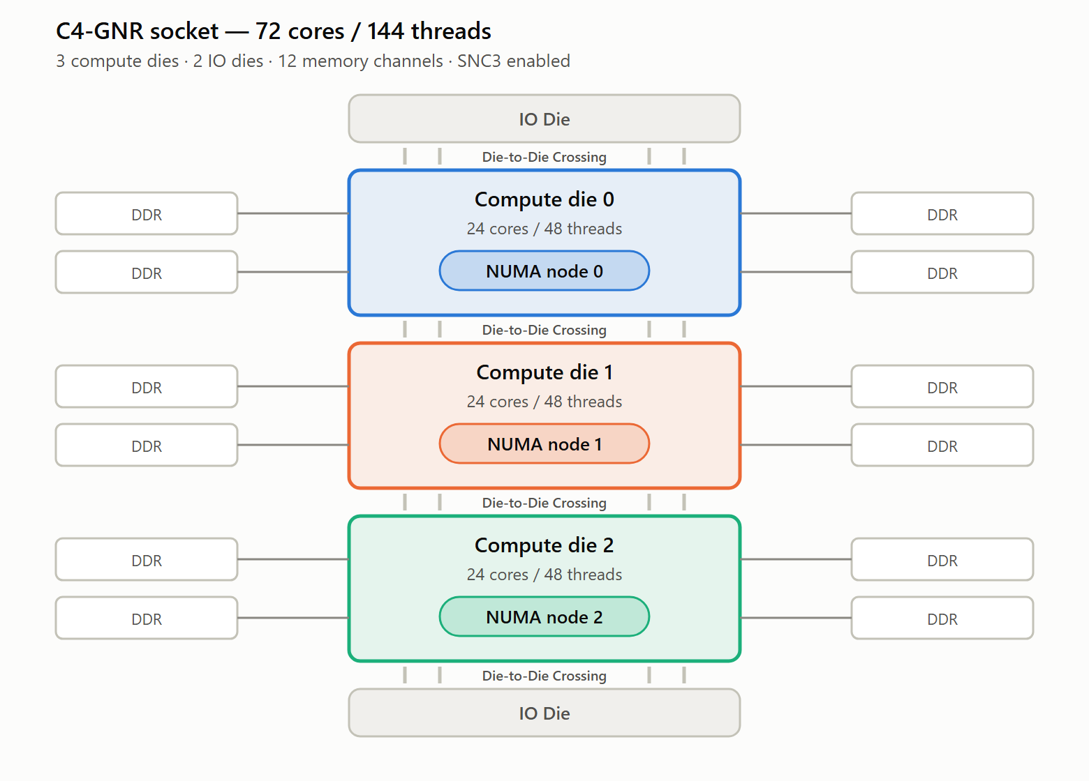C4-GNR socket: 3 compute dies, each 24 cores / 48 threads, each its own NUMA node