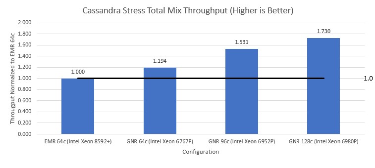 Performance Comparison