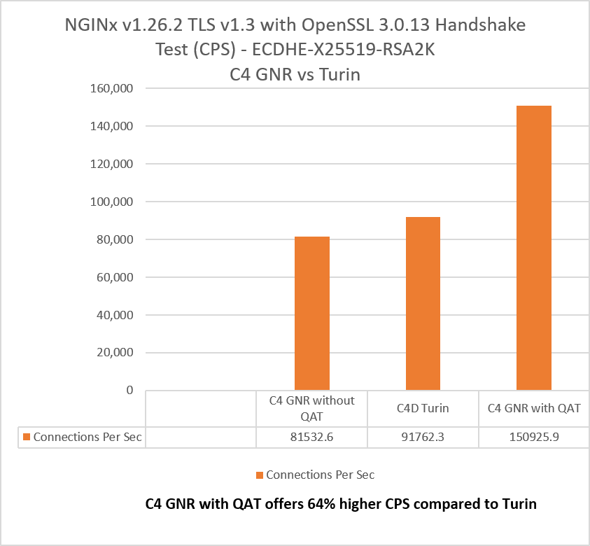 NGINX QAT comparison