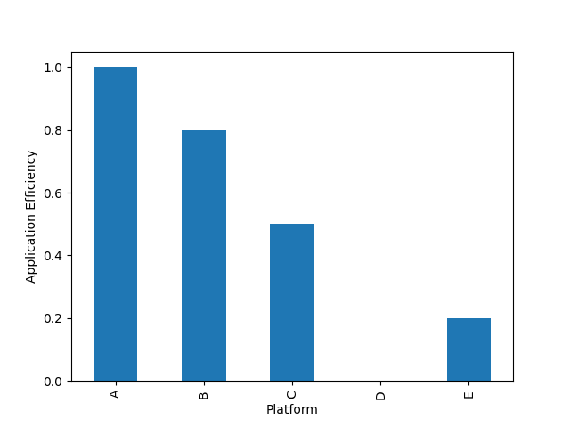 application efficiency