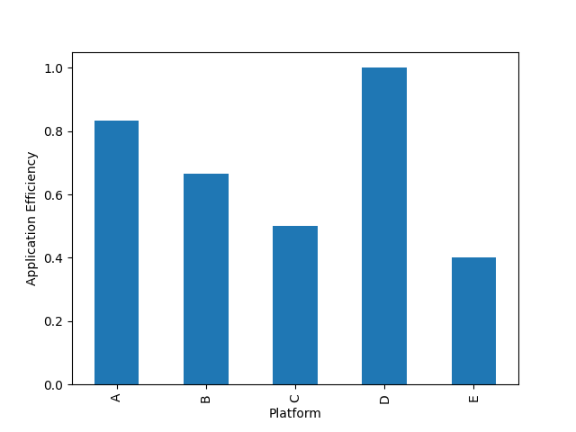 application efficiency