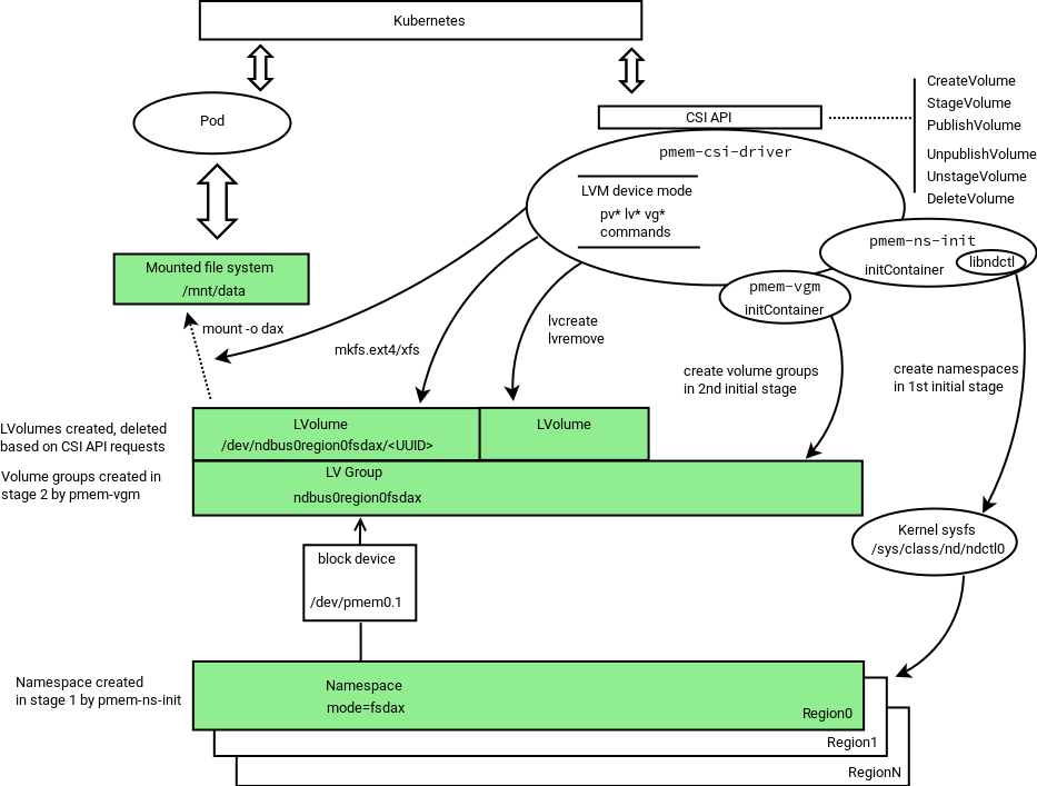 devicemode-lvm diagram