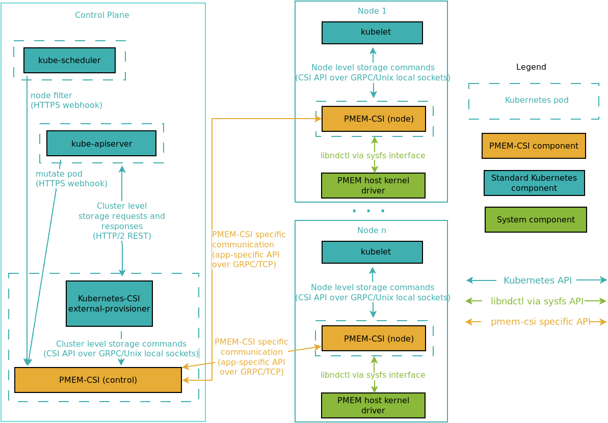 Design and architecture — PMEM-CSI v0.8 documentation