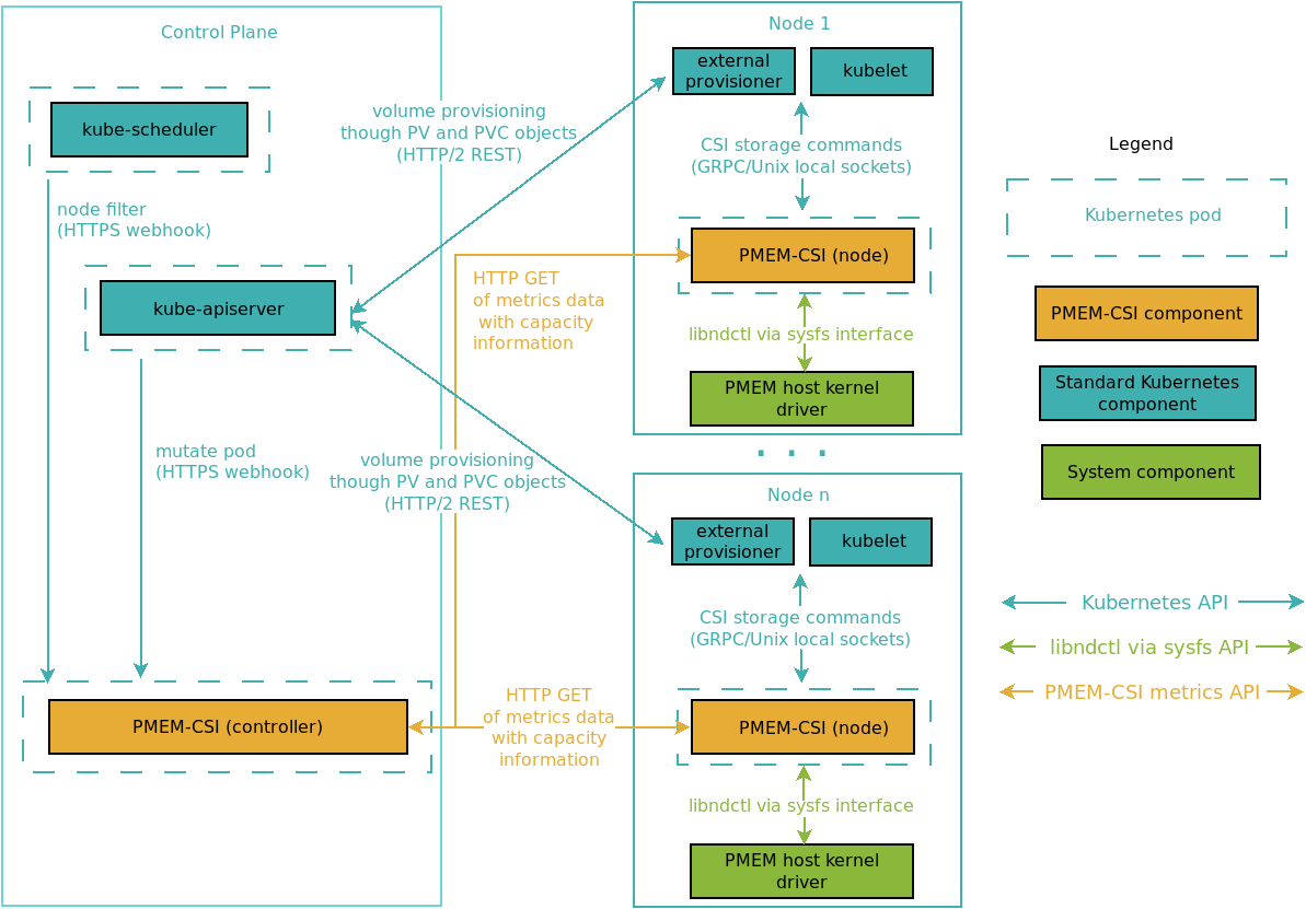 communication diagram