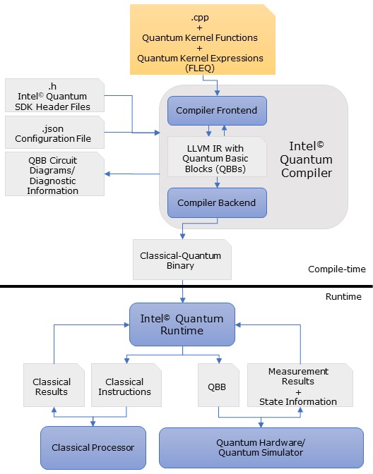 Diagram showing the relationship between .cpp files, the Intel Quantum Compiler, and the Intel Quantum Runtime.