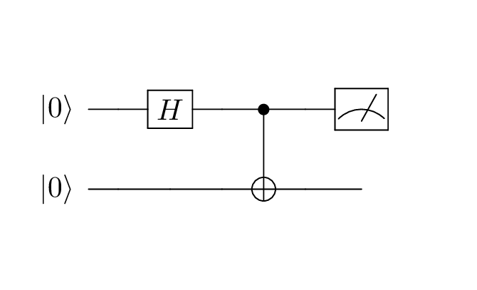 A quantum circuit on two qubits, both starting in the 0 state. The circuit consists of an H gate on qubit 0, a CNOT gate on qubits 0 and 1, and a measurement gate on qubit 0.