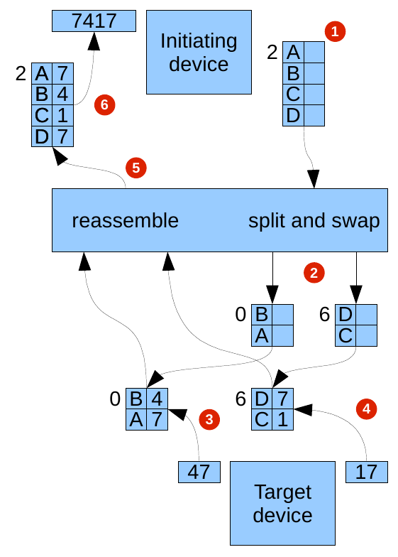 Byte Order and Byte Swapping in Simics