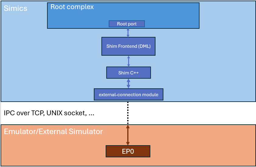 PCIe hybrid with external Endpoint connected to a Simics Root Port
