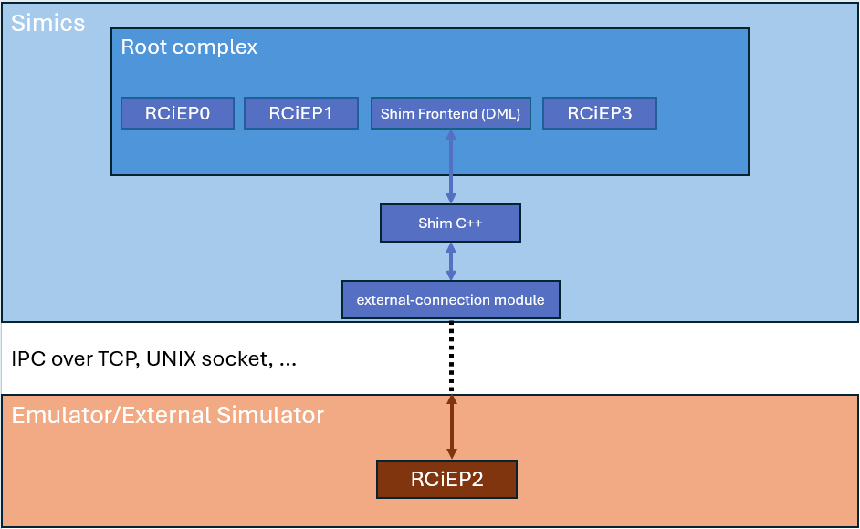 PCIe hybrid with external RCiEP