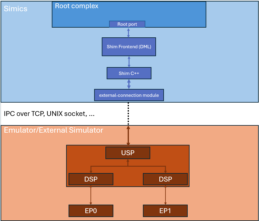 PCIe hybrid with external switch