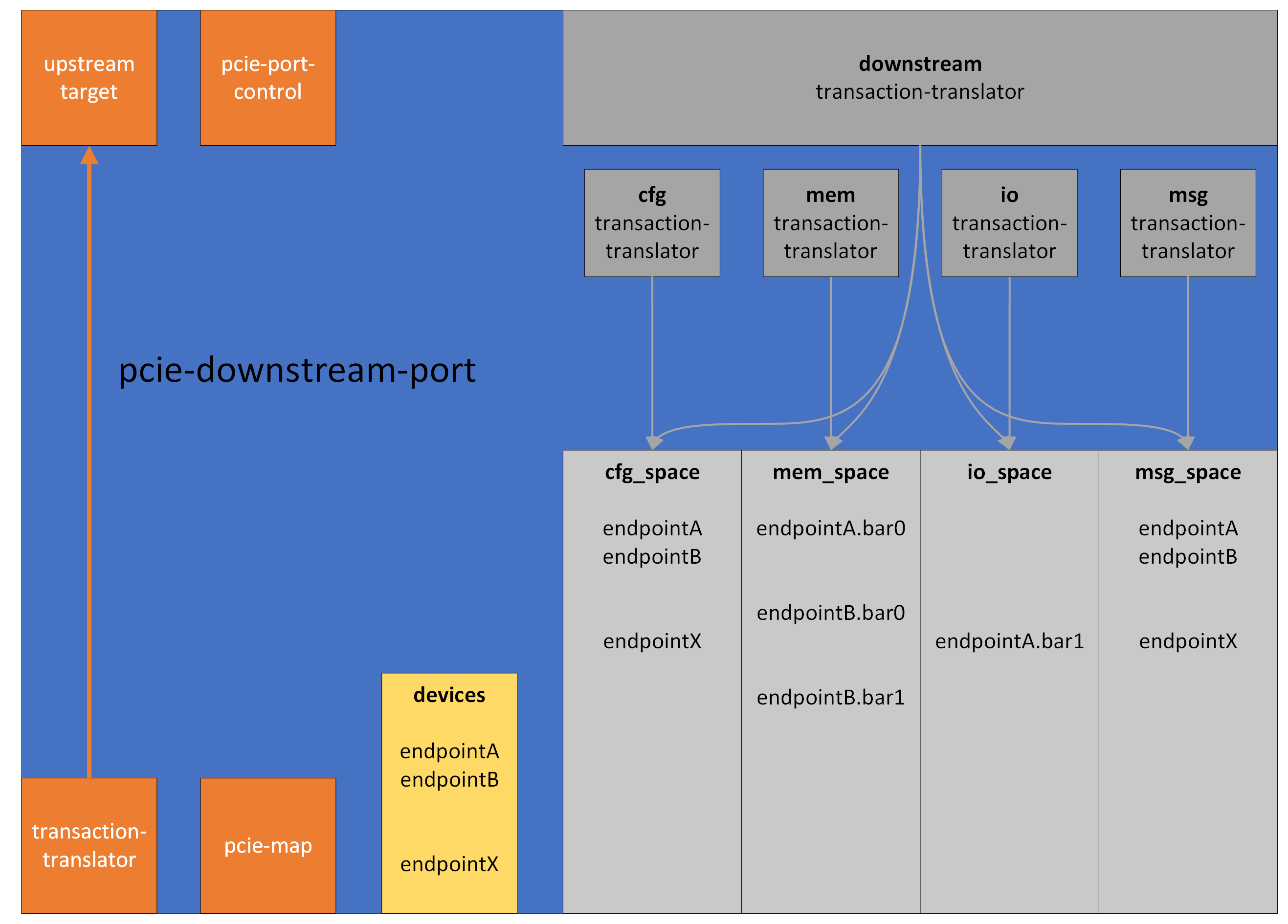 a Simics pcie-downstream-port