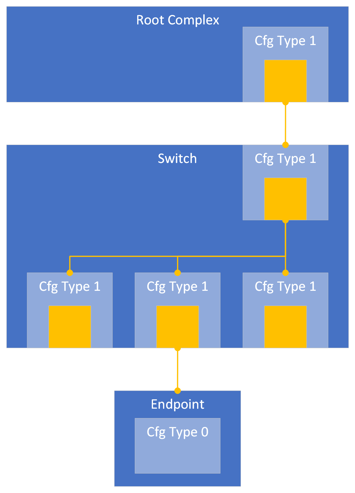 a PCIe hierarchy