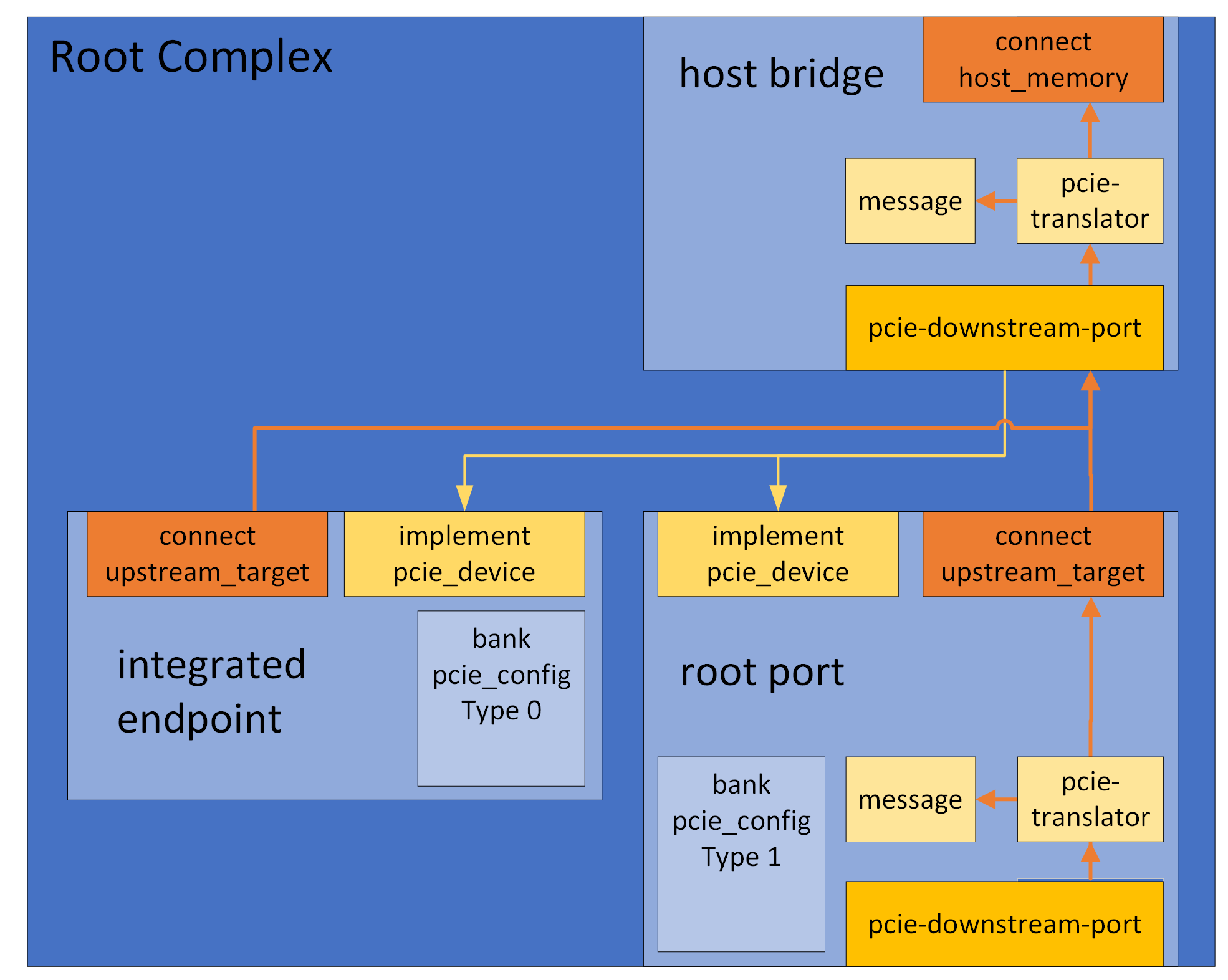 a PCIe Root Complex