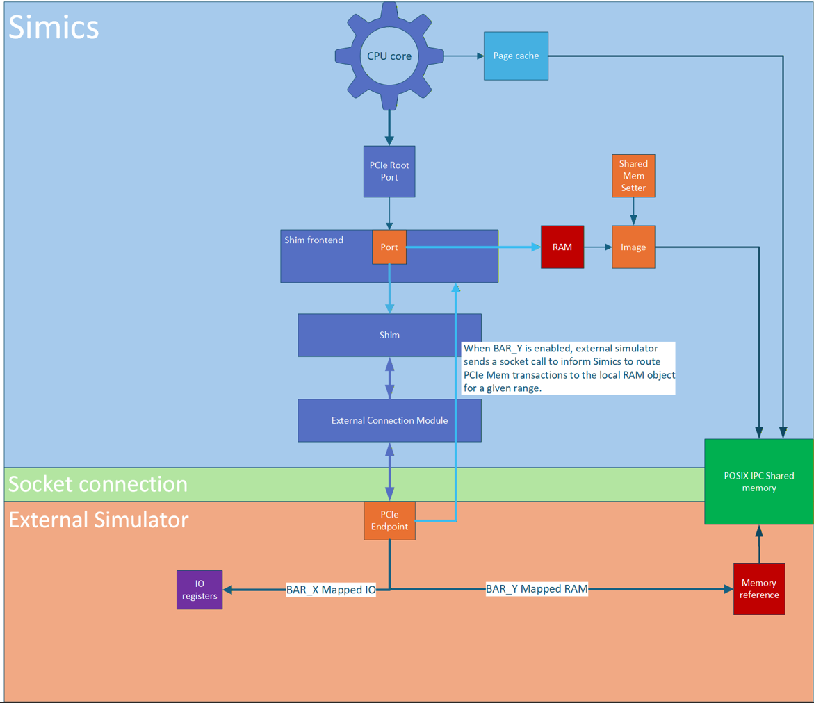 Shared RAM for co-simulation
